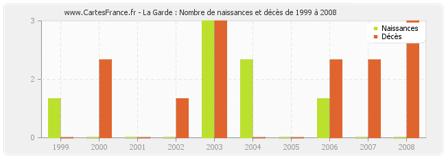 La Garde : Nombre de naissances et décès de 1999 à 2008